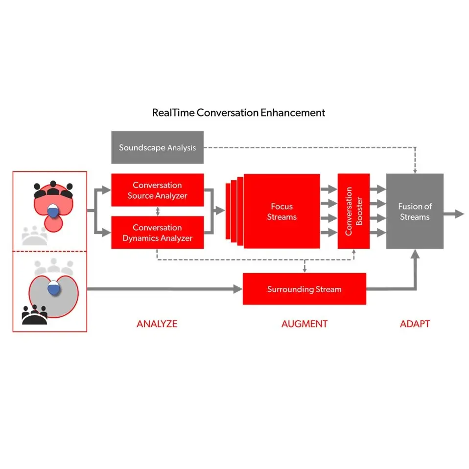 hearing in noise: comparing multi-stream architecture and deep neural networks in hearing aids