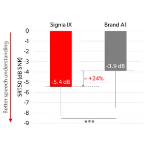 improving speech understanding in noise: a signia study based on their ix platform